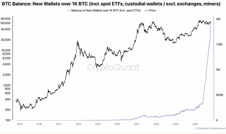 Bitcoin breaking out as &ldquo;Uptober&rdquo; ramps up - whales 2