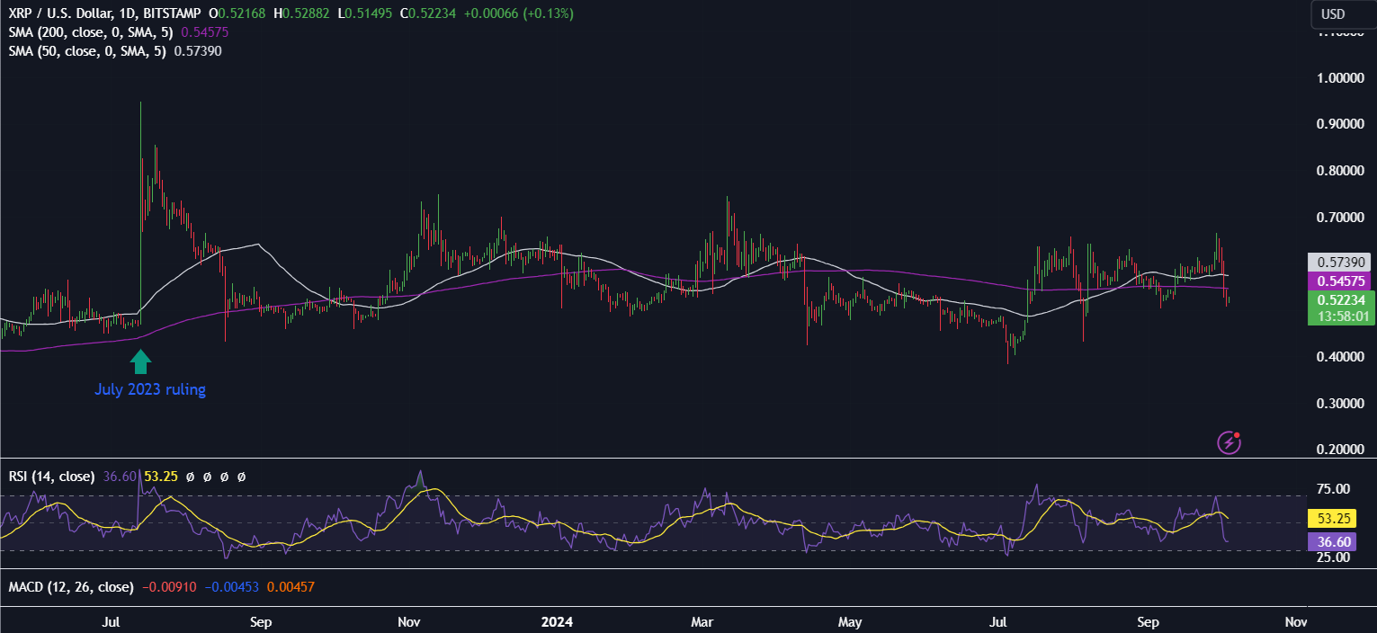 Bitcoin Forecast: BTC rises ahead of NFP report, XRP tumbles across the week Bitcoin Forecast: BTC rises ahead of NFP report, XRP tumbles across the week - xrpus