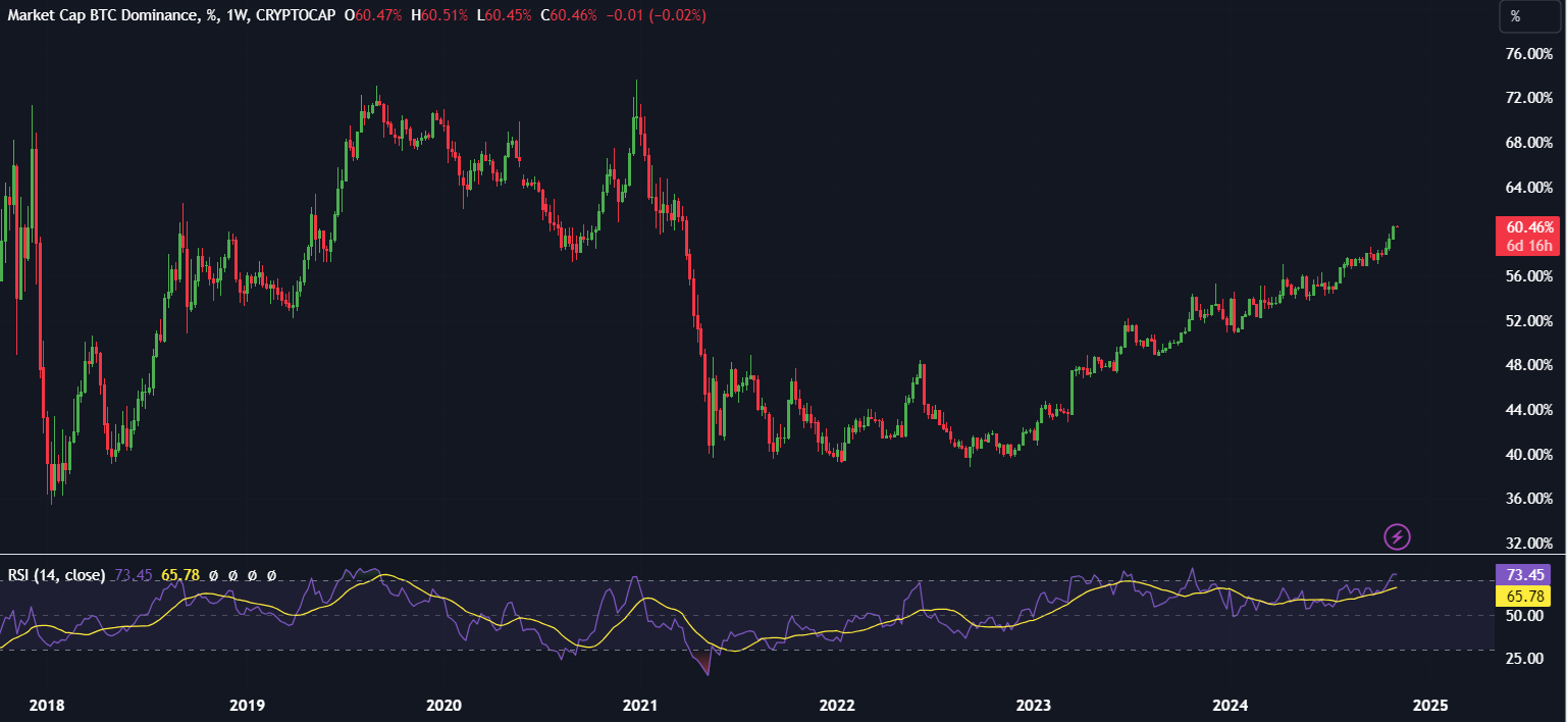 Bitcoin US Election Special: Bitcoin below 70k ahead of the US election & Fed rate decision Bitcoin US Election Special: Bitcoin below 70k ahead of the US election & Fed rate decision - BTC dominacce