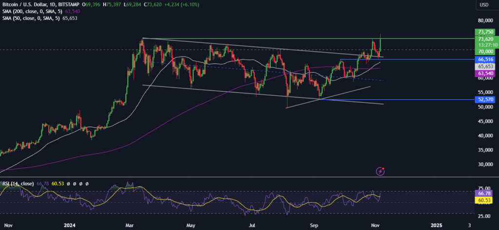 BTC surges to an ATH as Trump wins Presidency, 80k next? BTC surges to an ATH as Trump wins Presidency, 80k next? - BTCUSD 23 1024x472
