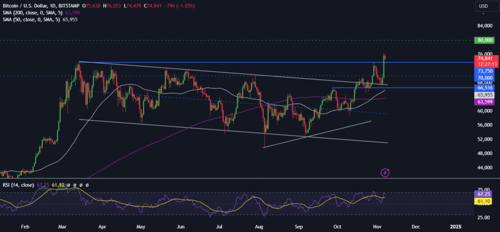 BTC steadies around 75k & ETH keeps rising BTC steadies around 75k & ETH keeps rising - BTCUSD 24 1024x475