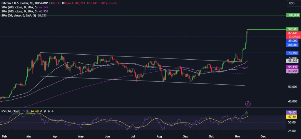 BTC eases to 67k as “Trump trade” cools, DOGE rises to a 3-year high BTC eases to 67k as “Trump trade” cools, DOGE rises to a 3-year high - BTCUSD 26 1024x473