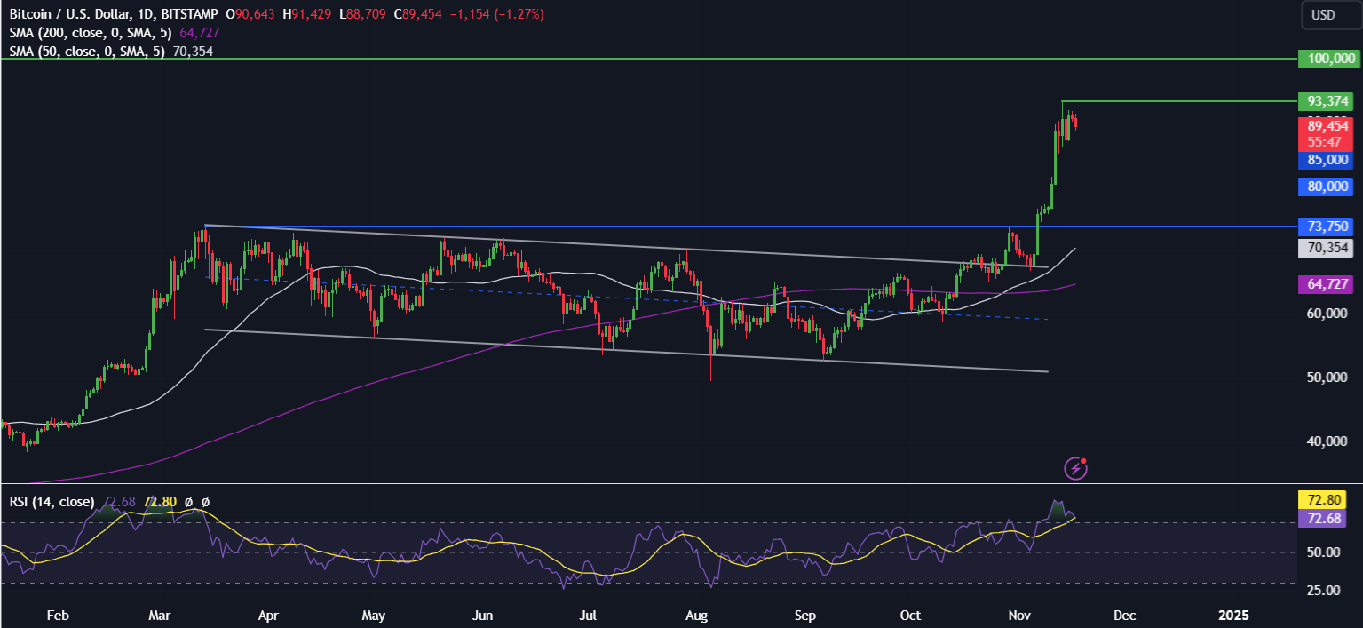 Bitcoin hits a record high as the &ldquo;Trump trade&rdquo; continued, XRP outperformed - BTCUSD1711