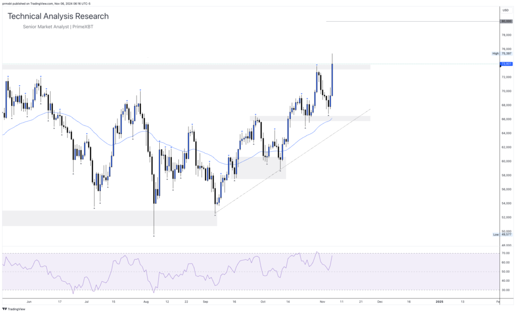 Daily Technical Analysis Research 06.11.2024 - Cryptocurrency (BITCOIN) Daily Technical Analysis Research 06.11.2024 - Cryptocurrency (BITCOIN) - BTCUSD 2024 11 06 12 16 14 aa09b 1024x621