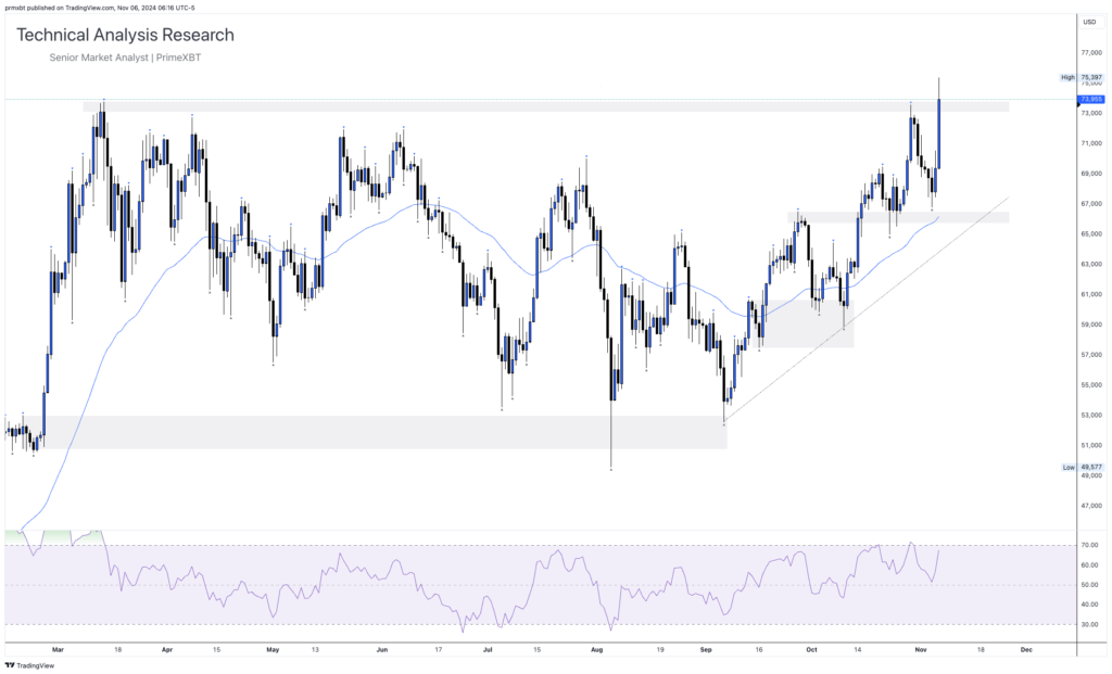 Daily Technical Analysis Research 06.11.2024 - Cryptocurrency (BITCOIN) Daily Technical Analysis Research 06.11.2024 - Cryptocurrency (BITCOIN) - BTCUSD 2024 11 06 12 16 24 7ecad 1024x621
