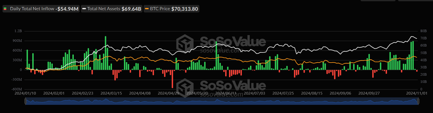 Bitcoin US Election Special: Bitcoin below 70k ahead of the US election & Fed rate decision Bitcoin US Election Special: Bitcoin below 70k ahead of the US election & Fed rate decision - ETF daily