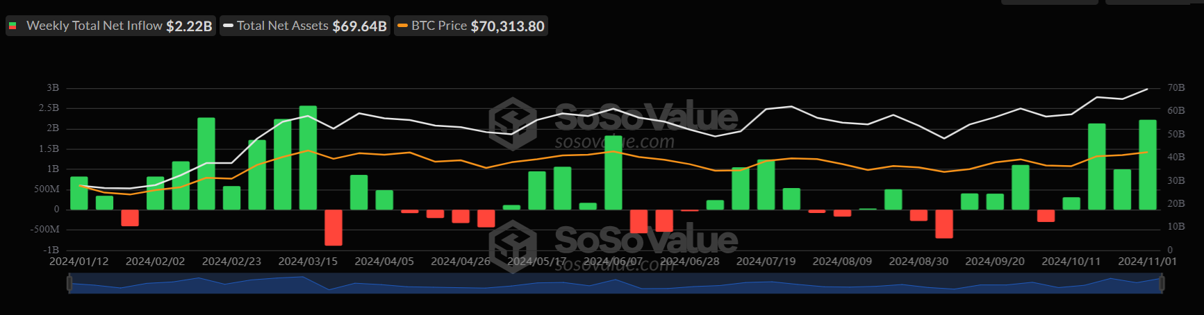 Bitcoin US Election Special: Bitcoin below 70k ahead of the US election & Fed rate decision Bitcoin US Election Special: Bitcoin below 70k ahead of the US election & Fed rate decision - ETF weekly