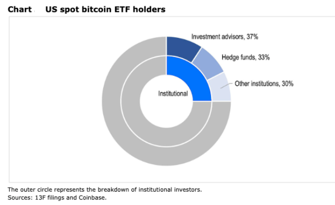 Bitcoin hits a record high as the &ldquo;Trump trade&rdquo; continued, XRP outperformed - Institutional bitcoin 1