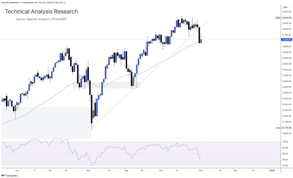 Daily Technical Analysis Research 04.11.2024 - Currency (S&P 500) Daily Technical Analysis Research 04.11.2024 - Currency (S&P 500) - Screenshot 2024 11 04 at 15.37.34 1024x623