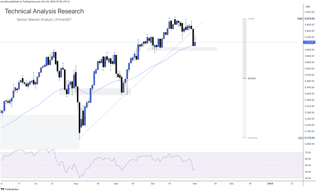 Daily Technical Analysis Research 04.11.2024 - Currency (S&P 500) Daily Technical Analysis Research 04.11.2024 - Currency (S&P 500) - Screenshot 2024 11 04 at 15.37.45 1024x622