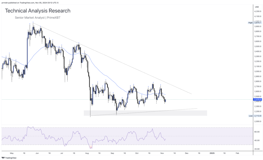 Daily Technical Analysis Research 05.11.2024 - Cryptocurrency (ETHEREUM) Daily Technical Analysis Research 05.11.2024 - Cryptocurrency (ETHEREUM) - Screenshot 2024 11 05 at 11.03.42 1024x623