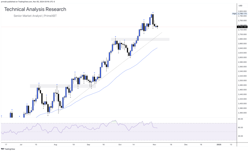 Daily Technical Analysis Research 05.11.2024 - Global Markets (GOLD) Daily Technical Analysis Research 05.11.2024 - Global Markets (GOLD) - Screenshot 2024 11 05 at 11.03.58 1024x622