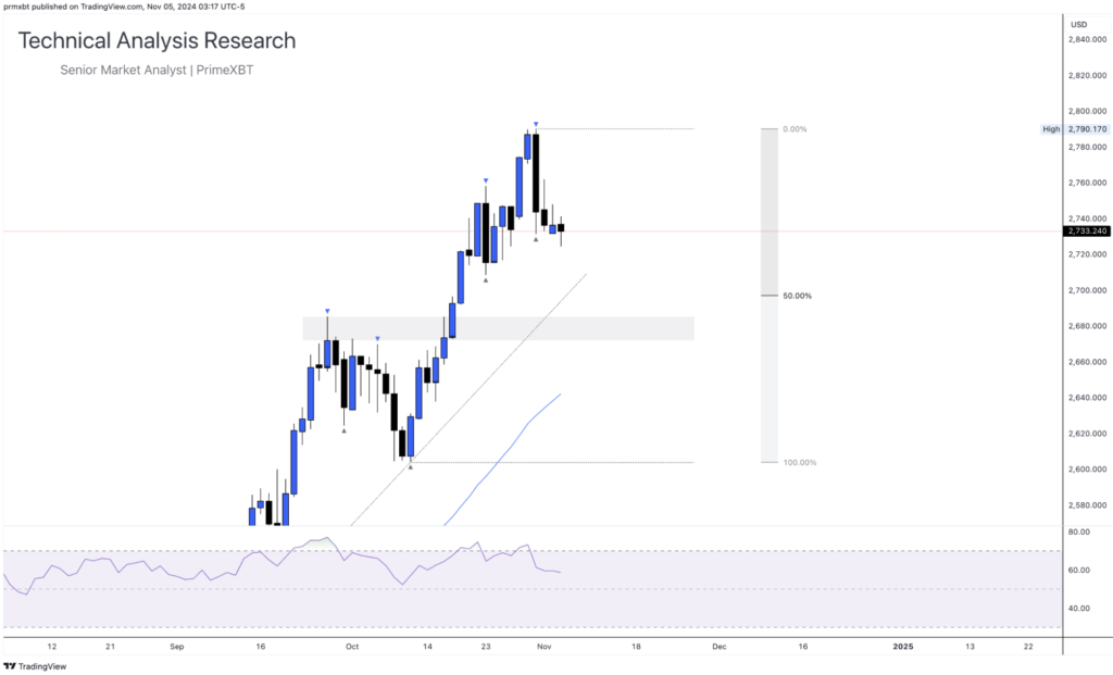 Daily Technical Analysis Research 05.11.2024 - Global Markets (GOLD) Daily Technical Analysis Research 05.11.2024 - Global Markets (GOLD) - Screenshot 2024 11 05 at 11.04.07 1024x621