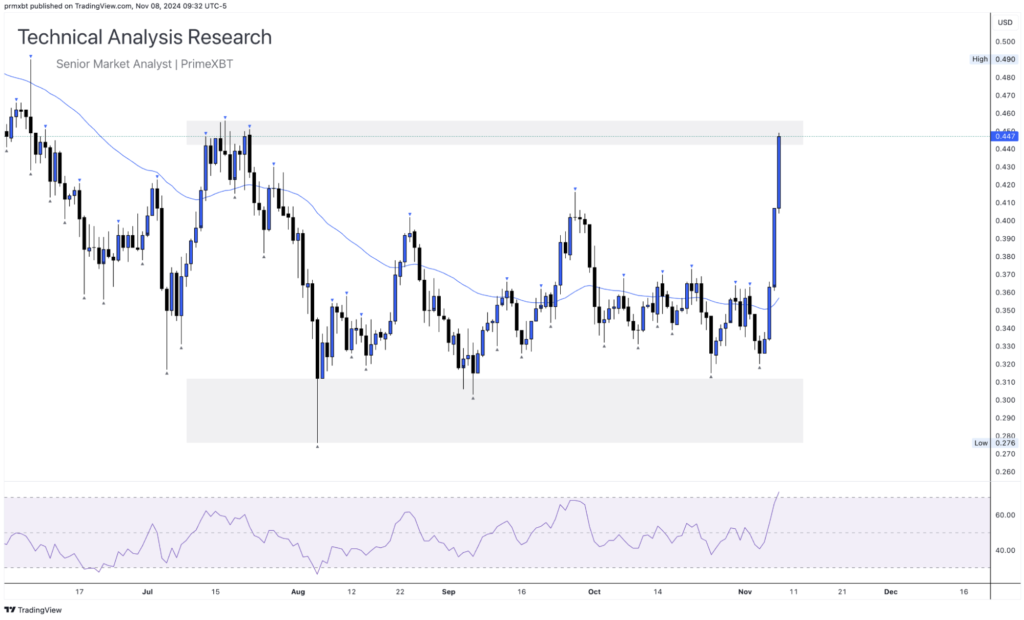 Daily Technical Analysis Research 08.11.2024 - Cryptocurrency (CARDONA) Daily Technical Analysis Research 08.11.2024 - Cryptocurrency (CARDONA) - Screenshot 2024 11 08 at 15.48.20 1024x620