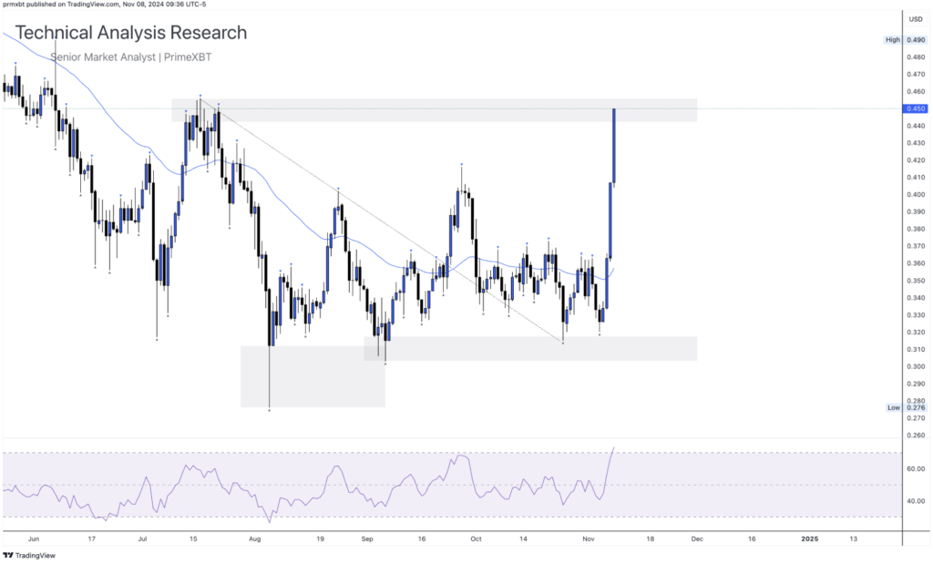 Daily Technical Analysis Research 08.11.2024 - Cryptocurrency (CARDONA) Daily Technical Analysis Research 08.11.2024 - Cryptocurrency (CARDONA) - Screenshot 2024 11 08 at 15.48.30 1024x619