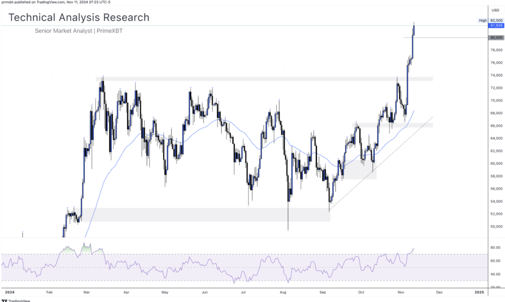 Daily Technical Analysis Research 11.11.2024 - Cryptocurrency (BITCOIN) Daily Technical Analysis Research 11.11.2024 - Cryptocurrency (BITCOIN) - Screenshot 2024 11 11 at 14.42.09 1024x613