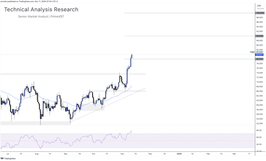 Daily Technical Analysis Research 11.11.2024 - Cryptocurrency (BITCOIN) Daily Technical Analysis Research 11.11.2024 - Cryptocurrency (BITCOIN) - Screenshot 2024 11 11 at 14.42.20 1024x621