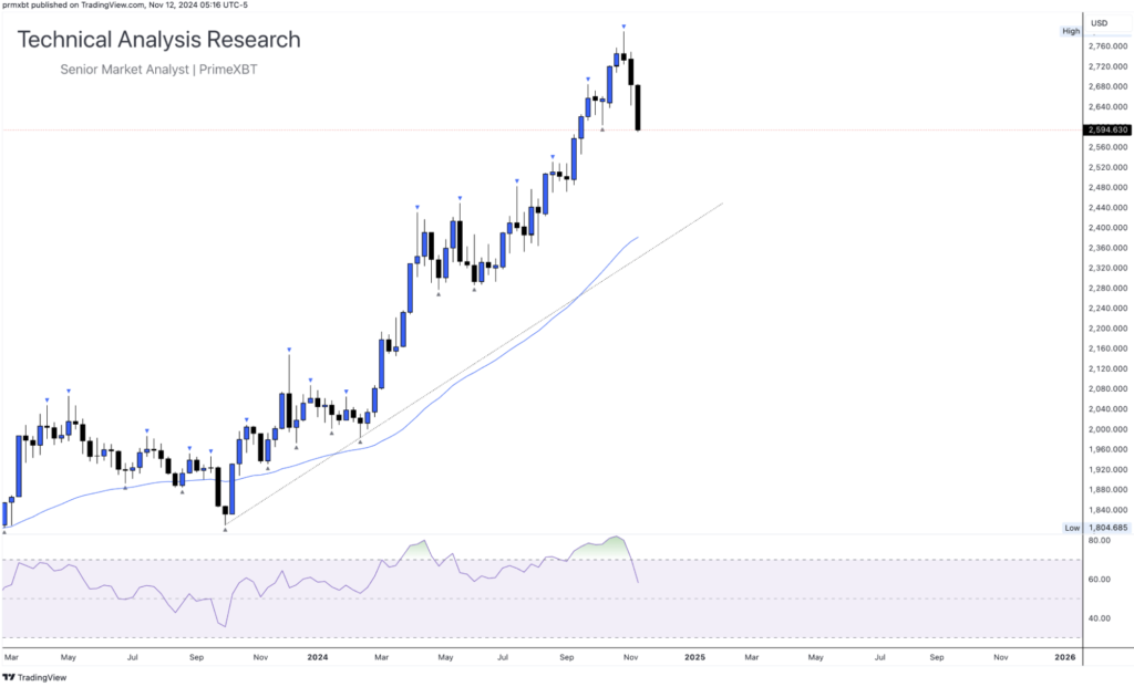 Daily Technical Analysis Research 12.11.2024 - Global Markets (GOLD) Daily Technical Analysis Research 12.11.2024 - Global Markets (GOLD) - Screenshot 2024 11 12 at 12.33.15 1024x621