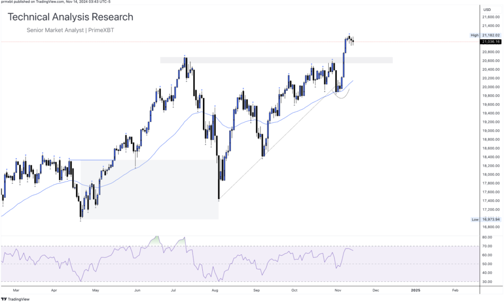 Daily Technical Analysis Research 14.11.2024 - Global Markets (NASDAQ) Daily Technical Analysis Research 14.11.2024 - Global Markets (NASDAQ) - Screenshot 2024 11 14 at 11.44.35 1024x619