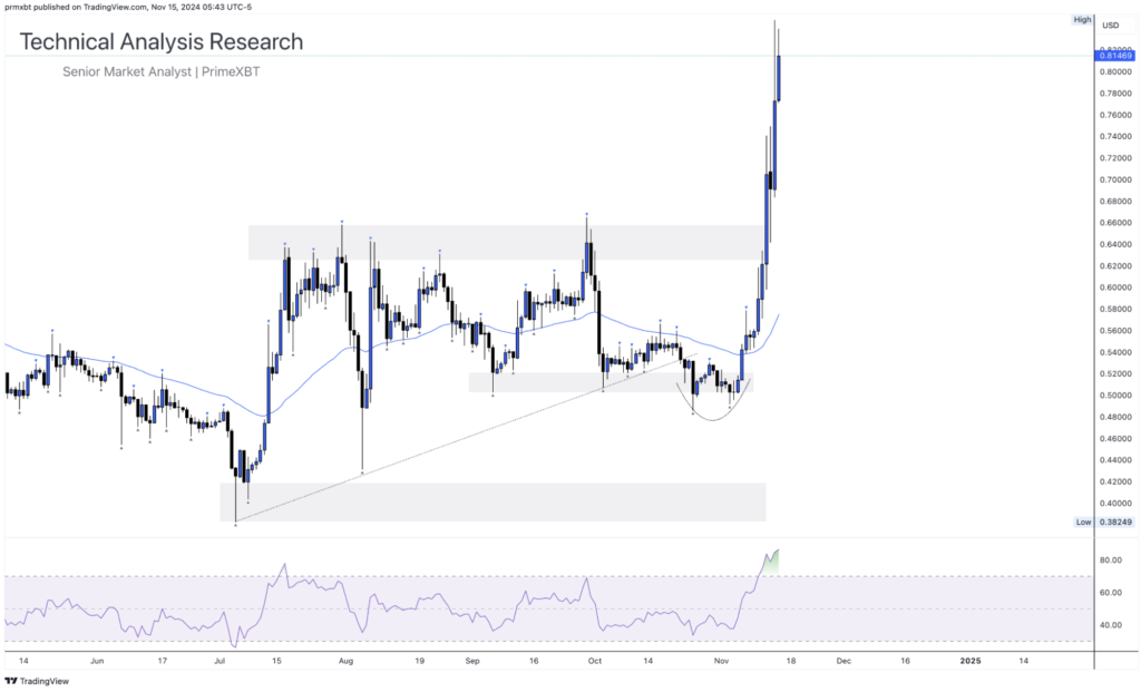 Daily Technical Analysis Research 15.11.2024 - Cryptocurrency (RIPPLE) Daily Technical Analysis Research 15.11.2024 - Cryptocurrency (RIPPLE) - Screenshot 2024 11 15 at 14.37.40 1024x621