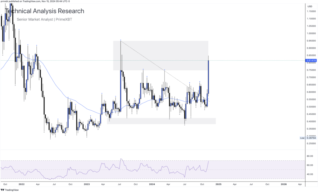 Daily Technical Analysis Research 15.11.2024 - Cryptocurrency (RIPPLE) Daily Technical Analysis Research 15.11.2024 - Cryptocurrency (RIPPLE) - Screenshot 2024 11 15 at 14.37.49 1024x621