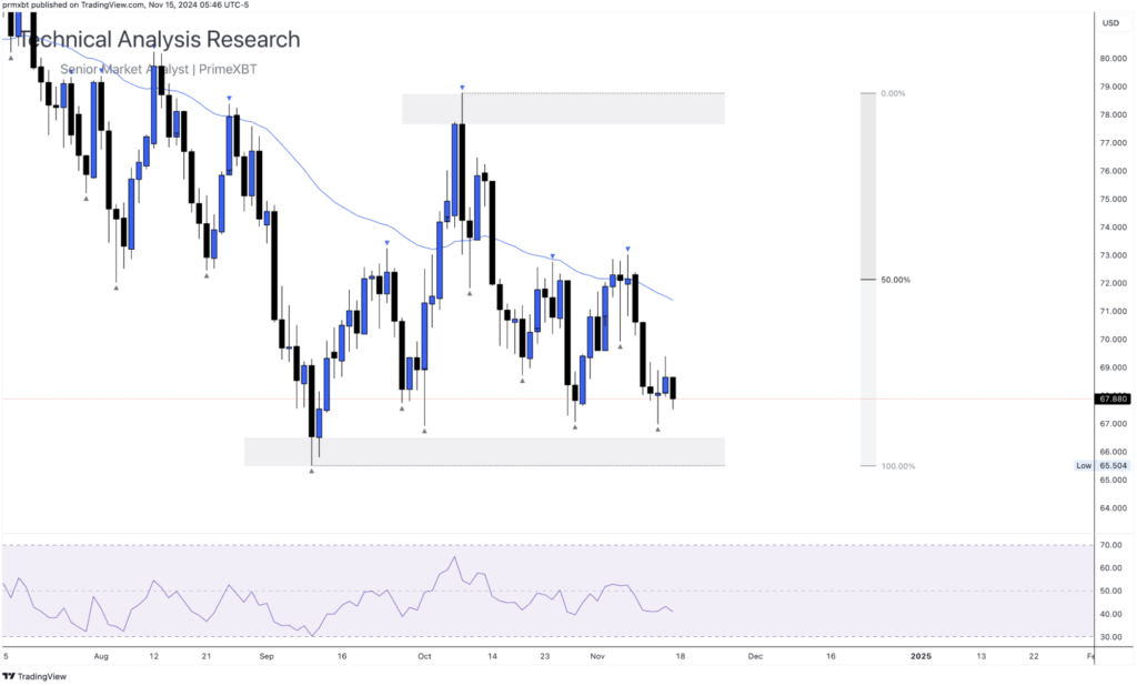 Daily Technical Analysis Research 15.11.2024 - Global Markets (OIL) Daily Technical Analysis Research 15.11.2024 - Global Markets (OIL) - Screenshot 2024 11 15 at 14.38.06 1024x618