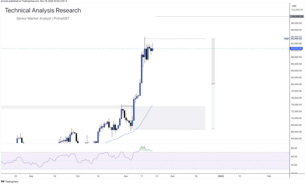 Daily Technical Analysis Research 18.11.2024 - Cryptocurrency (BITCOIN) Daily Technical Analysis Research 18.11.2024 - Cryptocurrency (BITCOIN) - Screenshot 2024 11 18 at 15.39.58 1024x621