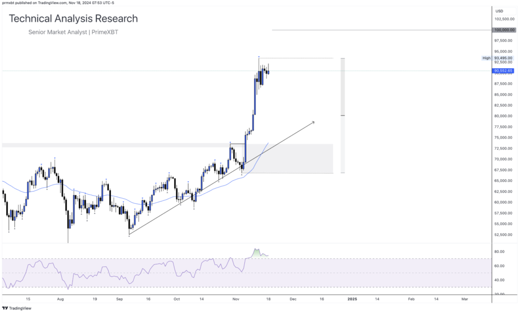 Daily Technical Analysis Research 18.11.2024 - Cryptocurrency (BITCOIN) Daily Technical Analysis Research 18.11.2024 - Cryptocurrency (BITCOIN) - Screenshot 2024 11 18 at 15.40.08 1024x619