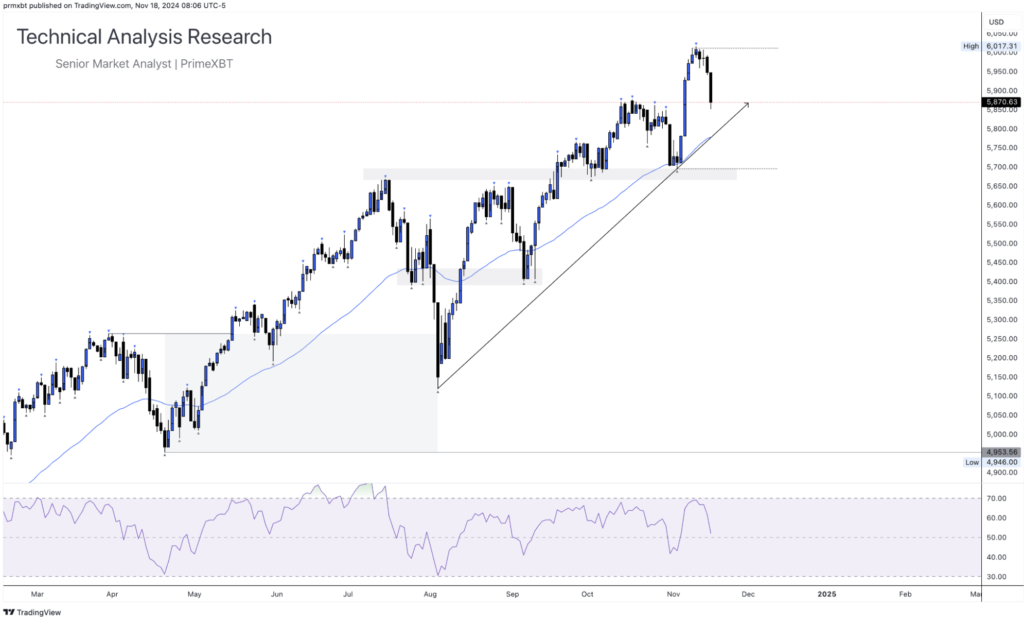 Daily Technical Analysis Research 18.11.2024 - Currency (S&P 500) Daily Technical Analysis Research 18.11.2024 - Currency (S&P 500) - Screenshot 2024 11 18 at 15.40.18 1024x625