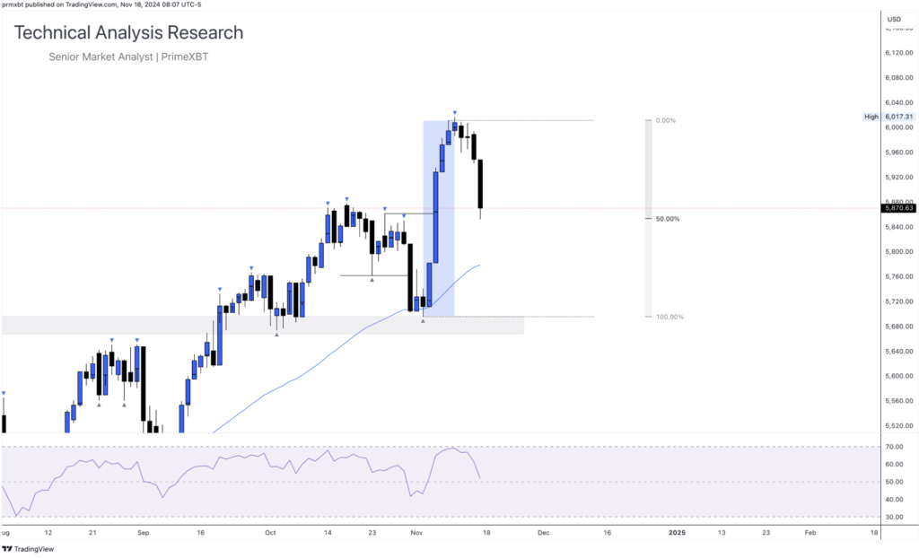 Daily Technical Analysis Research 18.11.2024 - Currency (S&P 500) Daily Technical Analysis Research 18.11.2024 - Currency (S&P 500) - Screenshot 2024 11 18 at 15.40.26 1024x622
