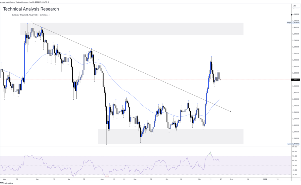 Daily Technical Analysis Research 20.11.2024 - Cryptocurrency (ETHEREUM) Daily Technical Analysis Research 20.11.2024 - Cryptocurrency (ETHEREUM) - Screenshot 2024 11 20 at 14.17.12 1024x631