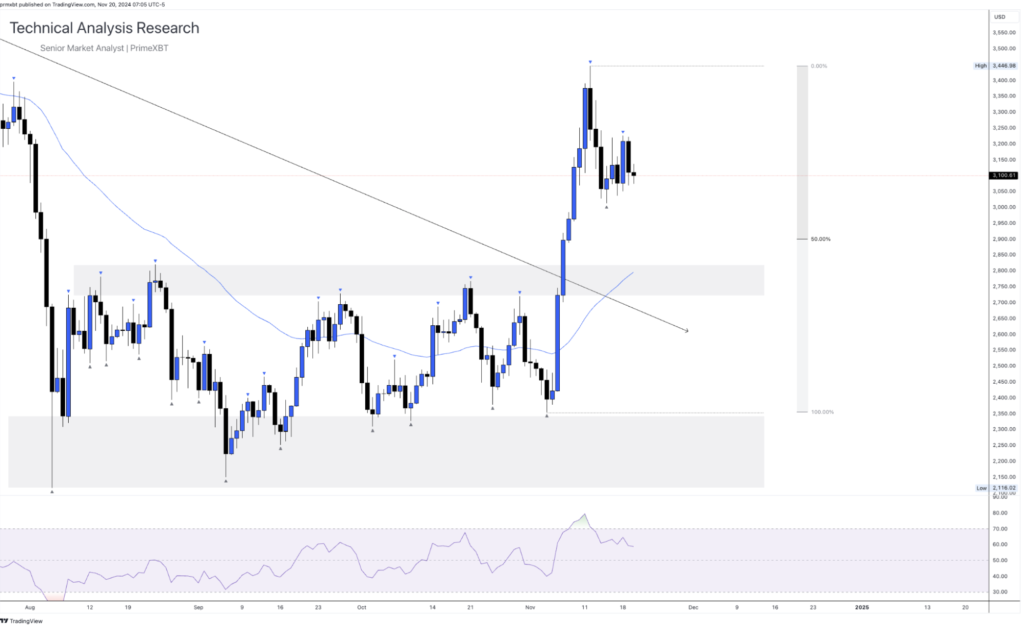 Daily Technical Analysis Research 20.11.2024 - Cryptocurrency (ETHEREUM) Daily Technical Analysis Research 20.11.2024 - Cryptocurrency (ETHEREUM) - Screenshot 2024 11 20 at 14.17.18 1024x632