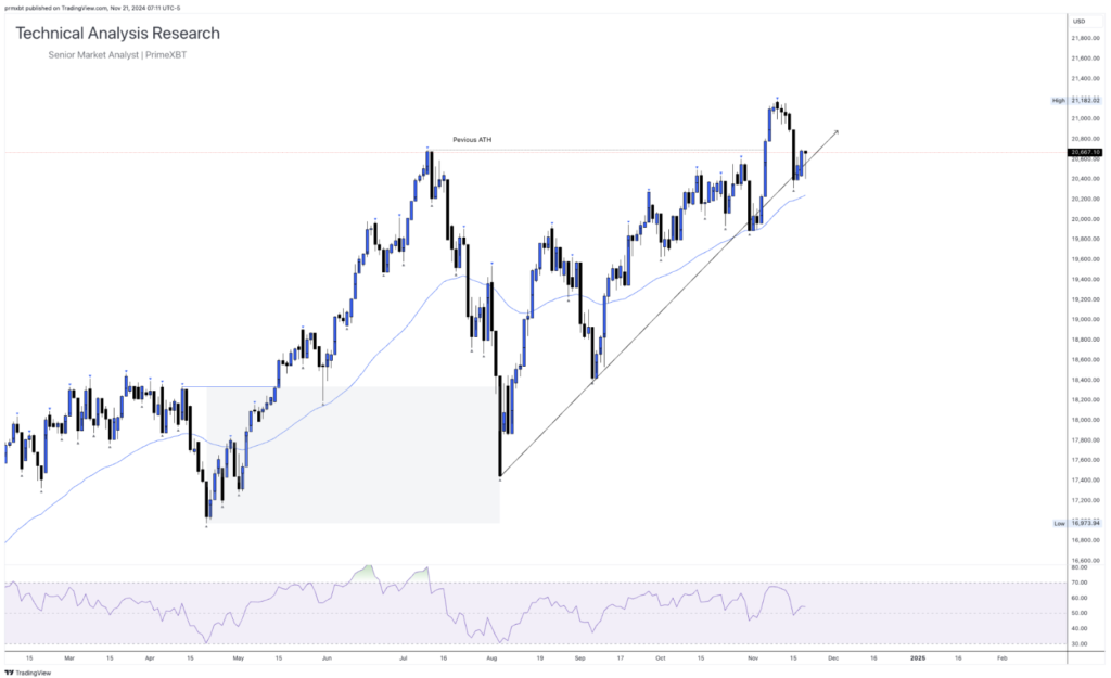 Daily Technical Analysis Research 21.11.2024 - Global Markets (NASDAQ) Daily Technical Analysis Research 21.11.2024 - Global Markets (NASDAQ) - Screenshot 2024 11 21 at 14.28.03 1024x625