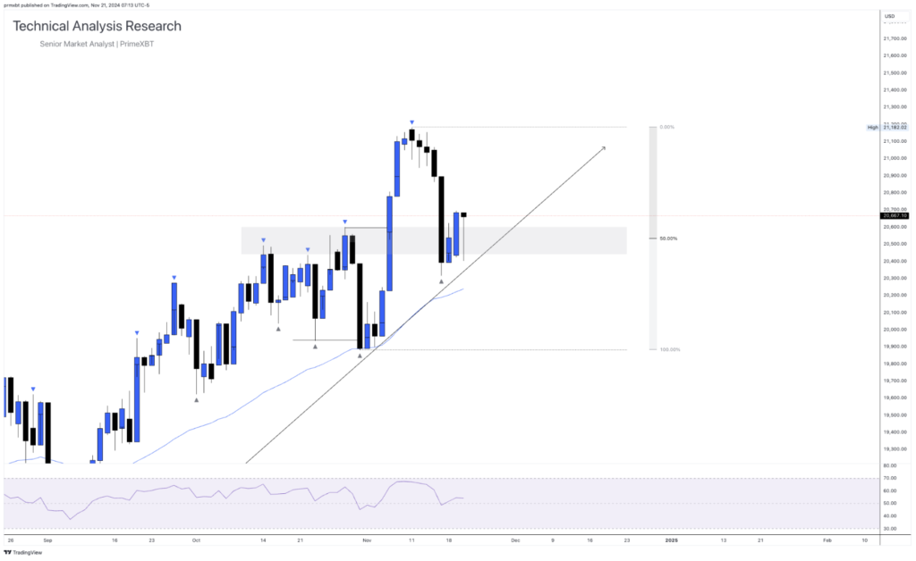 Daily Technical Analysis Research 21.11.2024 - Global Markets (NASDAQ) Daily Technical Analysis Research 21.11.2024 - Global Markets (NASDAQ) - Screenshot 2024 11 21 at 14.28.10 1024x628