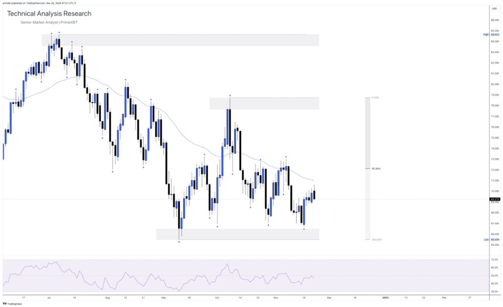 Daily Technical Analysis Research 22.11.2024 - Global Markets (OIL) Daily Technical Analysis Research 22.11.2024 - Global Markets (OIL) - Screenshot 2024 11 22 at 14.29.17 1024x626
