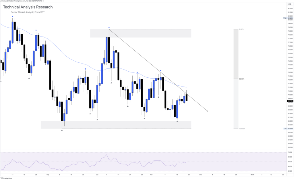 Daily Technical Analysis Research 22.11.2024 - Global Markets (OIL) Daily Technical Analysis Research 22.11.2024 - Global Markets (OIL) - Screenshot 2024 11 22 at 14.29.28 1024x626