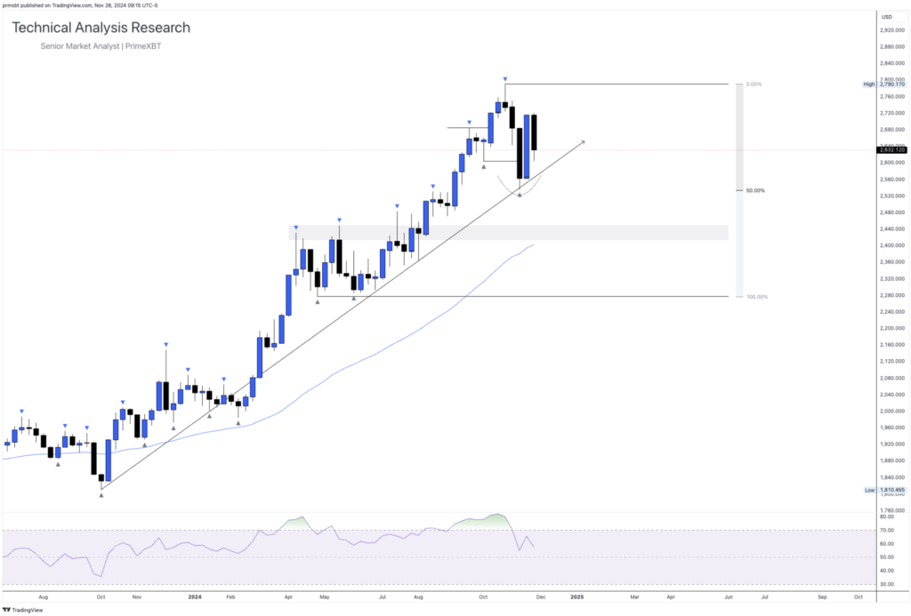 Daily Technical Analysis Research 26.11.2024 - Global Markets (GOLD) Daily Technical Analysis Research 26.11.2024 - Global Markets (GOLD) - Screenshot 2024 11 26 at 16.25.44 1024x693