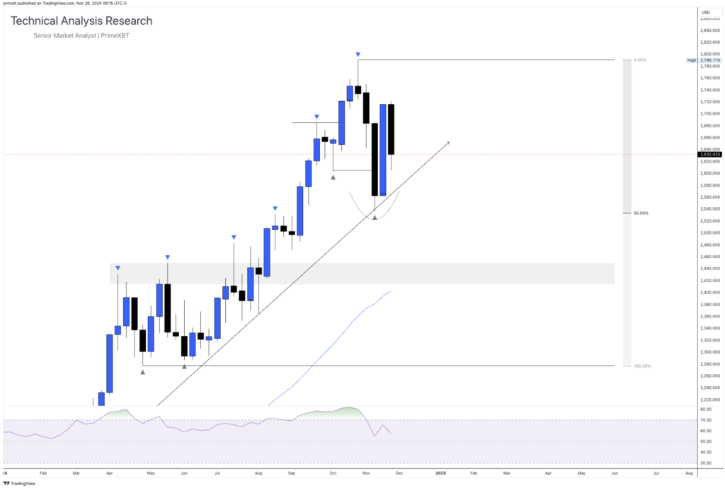 Daily Technical Analysis Research 26.11.2024 - Global Markets (GOLD) Daily Technical Analysis Research 26.11.2024 - Global Markets (GOLD) - Screenshot 2024 11 26 at 16.25.57 1024x690
