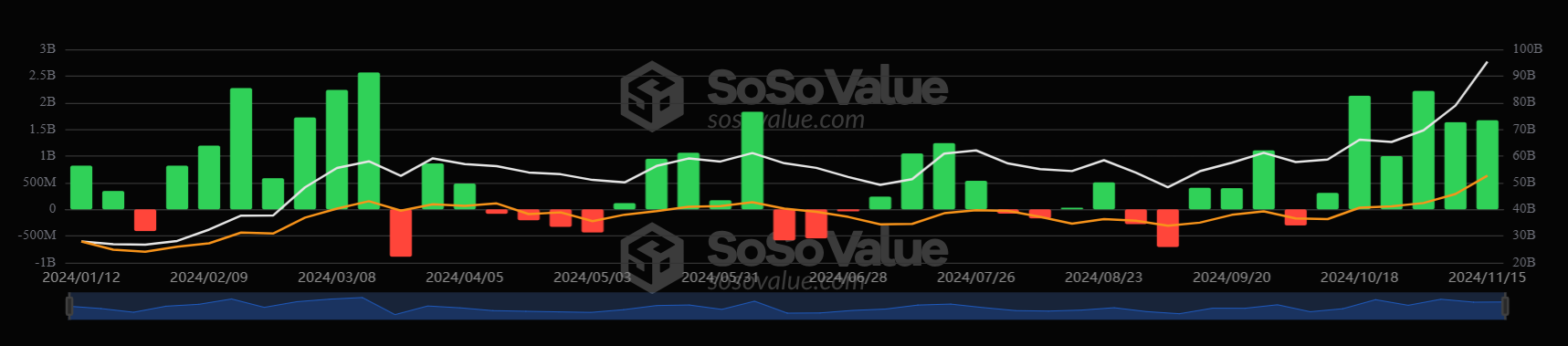 Bitcoin hits a record high as the &ldquo;Trump trade&rdquo; continued, XRP outperformed - Weekly etf