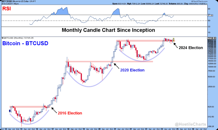 Bitcoin US Election Special: Bitcoin below 70k ahead of the US election & Fed rate decision Bitcoin US Election Special: Bitcoin below 70k ahead of the US election & Fed rate decision - election btc chart