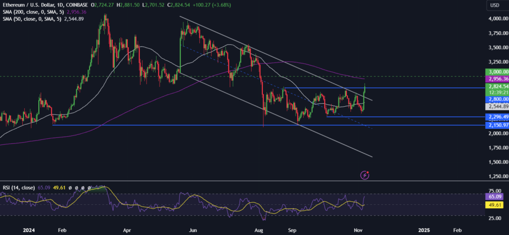 BTC steadies around 75k & ETH keeps rising BTC steadies around 75k & ETH keeps rising - ethusd 6 1024x474