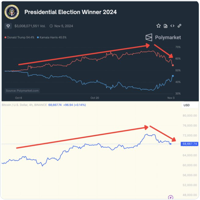 Bitcoin US Election Special: Bitcoin below 70k ahead of the US election & Fed rate decision Bitcoin US Election Special: Bitcoin below 70k ahead of the US election & Fed rate decision - polymrket btc