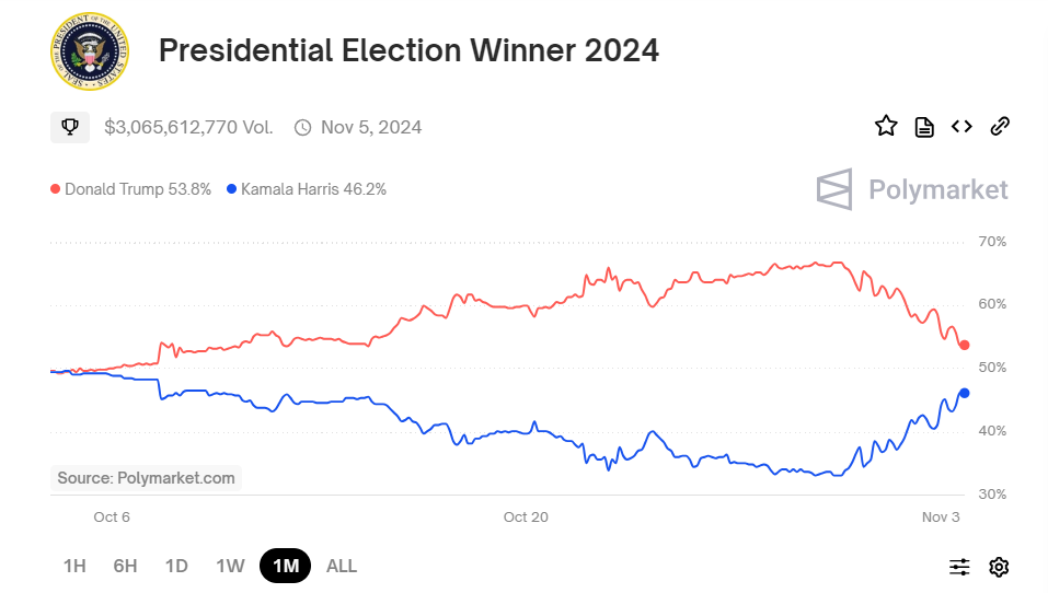Bitcoin US Election Special: Bitcoin below 70k ahead of the US election & Fed rate decision Bitcoin US Election Special: Bitcoin below 70k ahead of the US election & Fed rate decision - polymrket