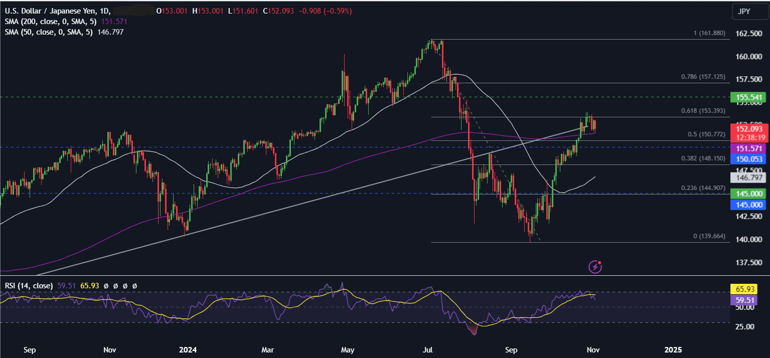 Week Ahead: US Election Special & Fed, RBA & BoE rate decisions Week Ahead: US Election Special & Fed, RBA & BoE rate decisions - usdjpy 3