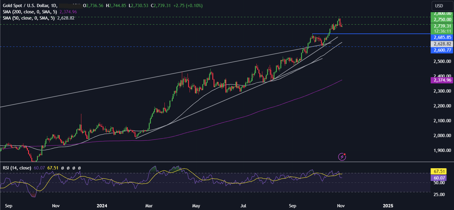 Week Ahead: US Election Special & Fed, RBA & BoE rate decisions Week Ahead: US Election Special & Fed, RBA & BoE rate decisions - xauusd 1