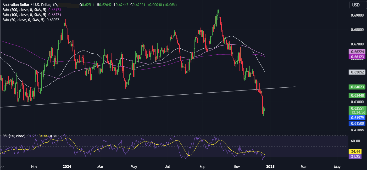 Week Ahead: Will the Santa Rally show in a quieter week for data?&nbsp; - AUDUSD 23 12 2024