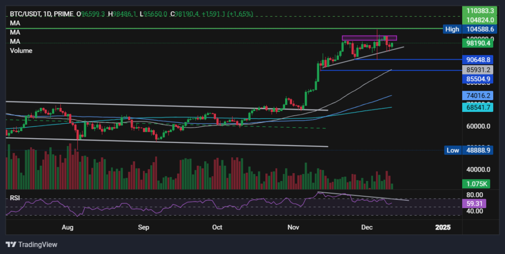 BTC steady at 98k as Google&rsquo;s Willow chip worries ease & ahead of US inflation data - BTCUSD 34 1024x515
