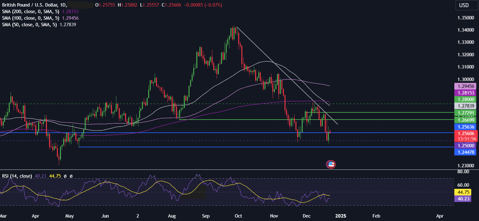 Week Ahead: Will the Santa Rally show in a quieter week for data?&nbsp; - GBPUSD 23 12 2024