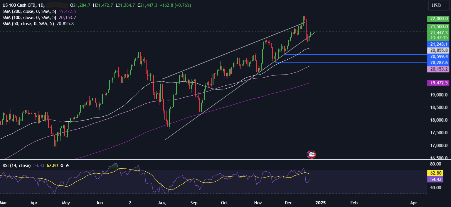 Week Ahead: Will the Santa Rally show in a quieter week for data?&nbsp; - NASDAQ 23 12 2024