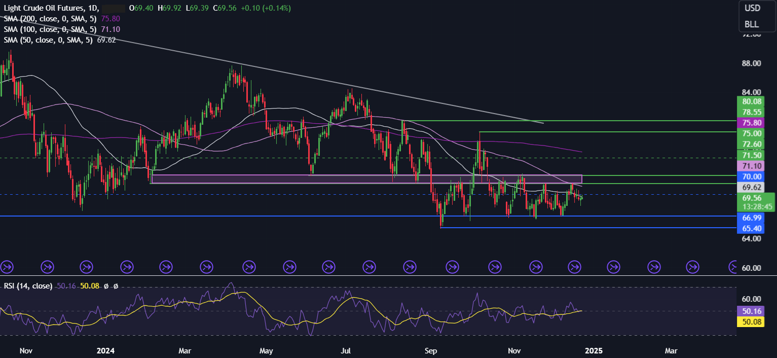 Week Ahead: Will the Santa Rally show in a quieter week for data?&nbsp; - OIL 23 12 2024